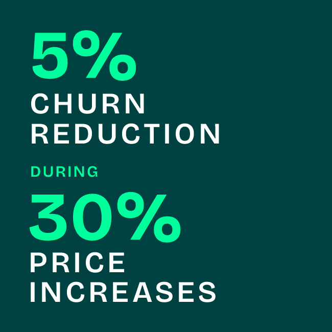 Say Less, Keep More: 5% Churn Drop Amid 30%+ Price Hike