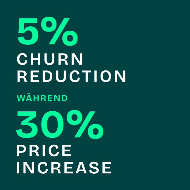 Grafik zeigt: Weniger Kommunikation, geringerer Churn bei 30 %+ Preissteigerung
